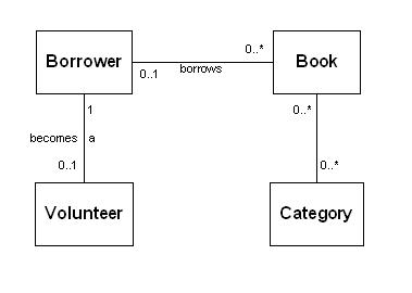 image of Library data 
model